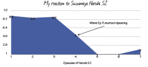 Haruhi S2 would still tank with my ratings.