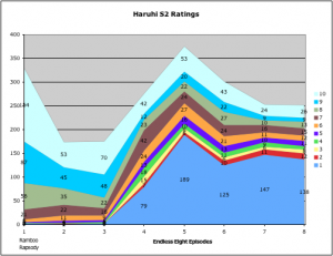 This is the rating breakdown on Haruhi S2 with the data gathered from the polls.