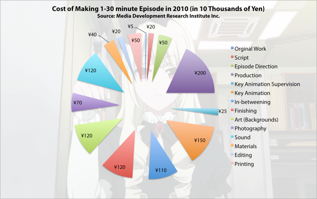 Cost breakdown of one 30 minute episode.